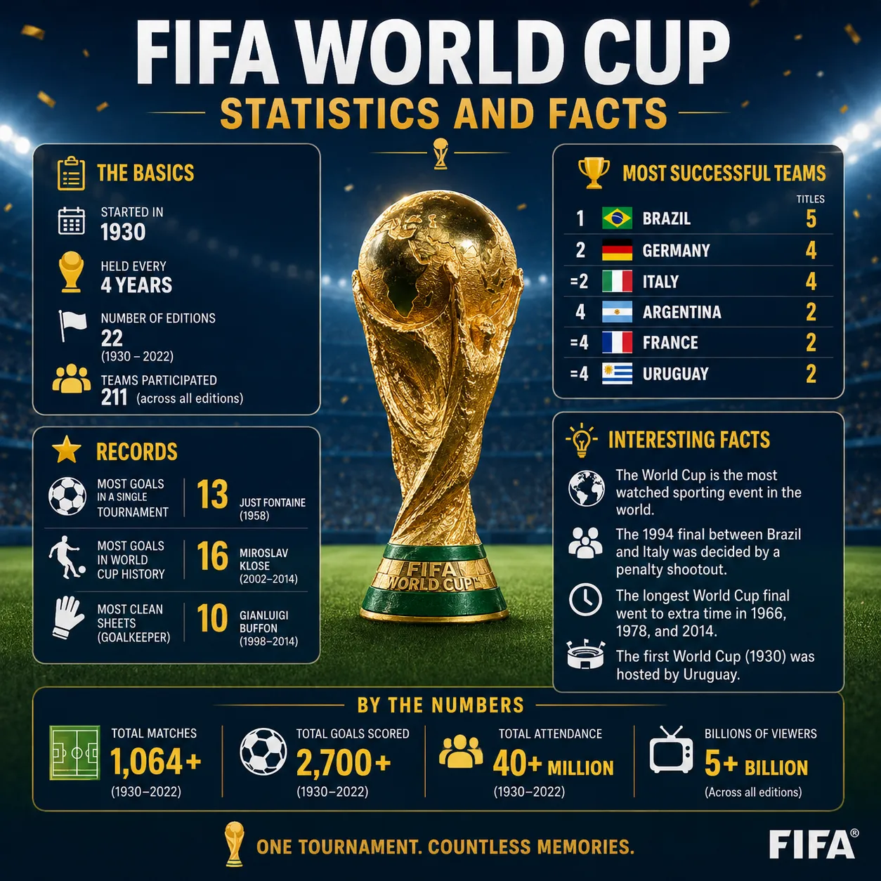 "FIFA World Cup Statistics And Facts"